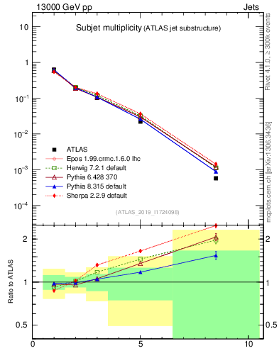 Plot of j.nsubjets in 13000 GeV pp collisions