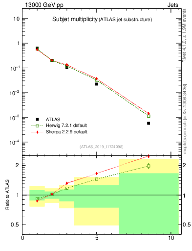Plot of j.nsubjets in 13000 GeV pp collisions