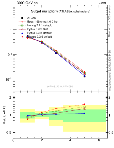 Plot of j.nsubjets in 13000 GeV pp collisions