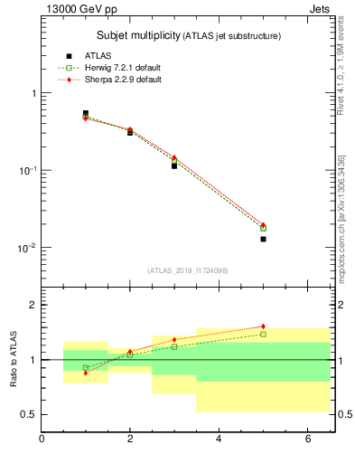 Plot of j.nsubjets in 13000 GeV pp collisions