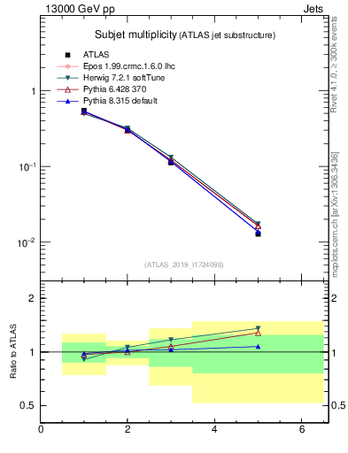 Plot of j.nsubjets in 13000 GeV pp collisions