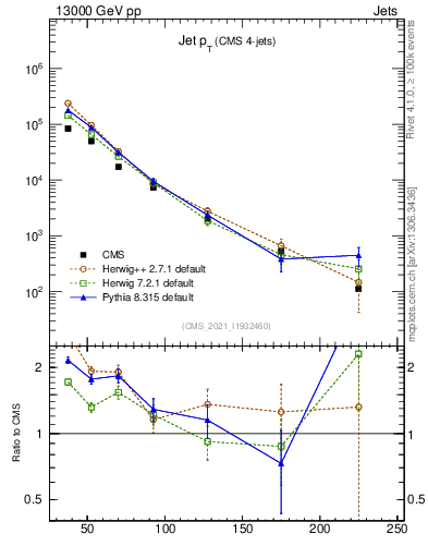 Plot of j.pt in 13000 GeV pp collisions