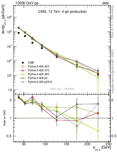 Plot of j.pt in 13000 GeV pp collisions