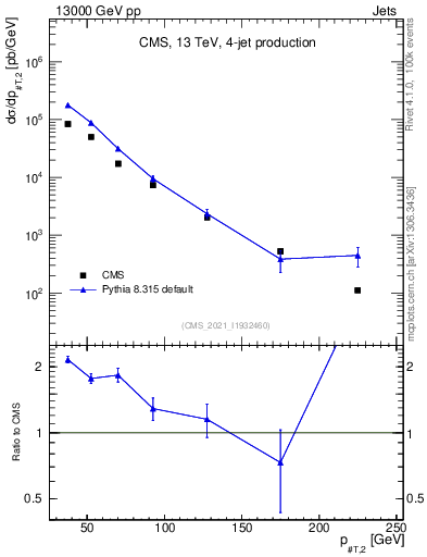 Plot of j.pt in 13000 GeV pp collisions