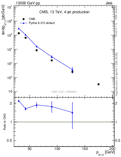 Plot of j.pt in 13000 GeV pp collisions