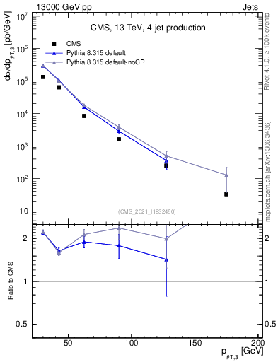 Plot of j.pt in 13000 GeV pp collisions