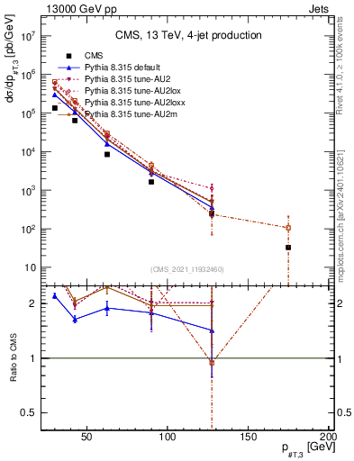 Plot of j.pt in 13000 GeV pp collisions
