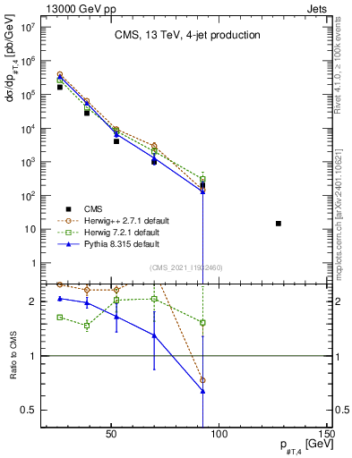 Plot of j.pt in 13000 GeV pp collisions