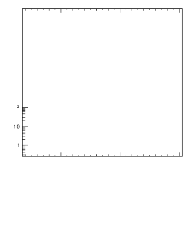 Plot of j.pt in 13000 GeV pp collisions