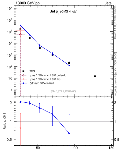 Plot of j.pt in 13000 GeV pp collisions