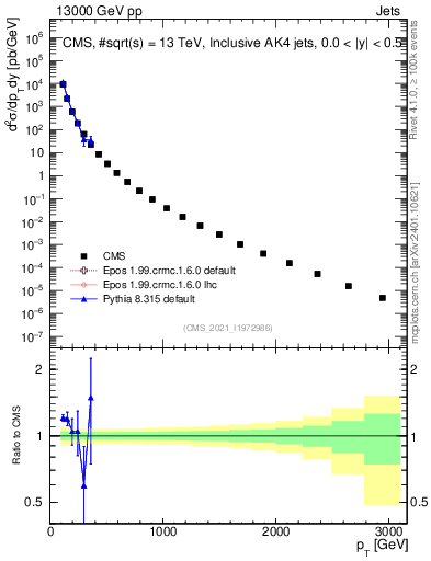 Plot of j.pt in 13000 GeV pp collisions