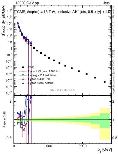 Plot of j.pt in 13000 GeV pp collisions