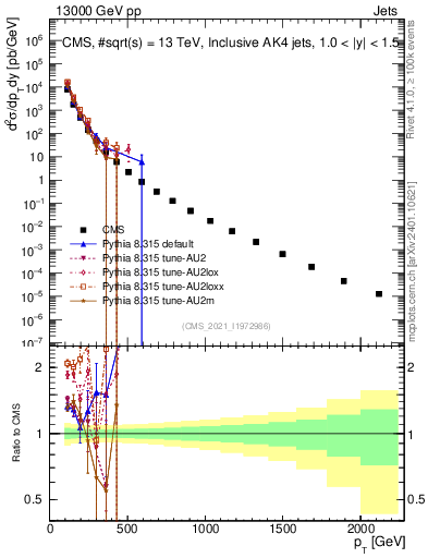 Plot of j.pt in 13000 GeV pp collisions