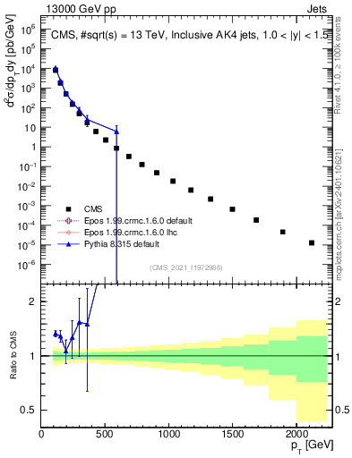 Plot of j.pt in 13000 GeV pp collisions