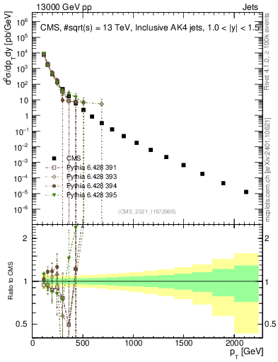 Plot of j.pt in 13000 GeV pp collisions
