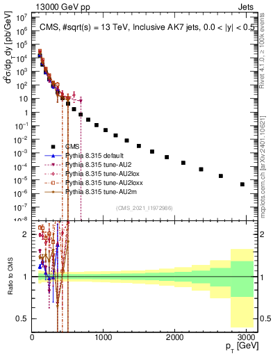 Plot of j.pt in 13000 GeV pp collisions