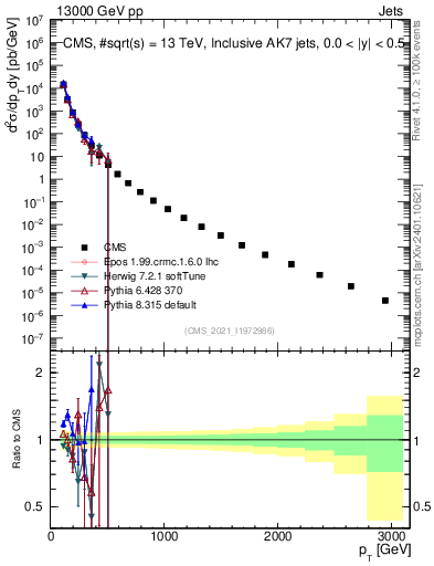 Plot of j.pt in 13000 GeV pp collisions