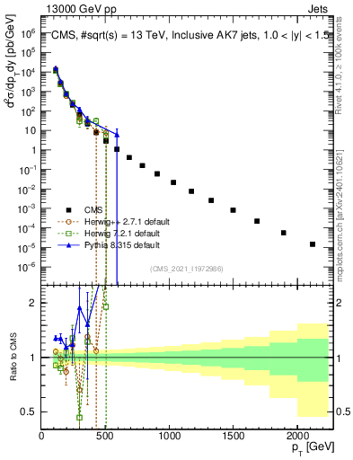 Plot of j.pt in 13000 GeV pp collisions