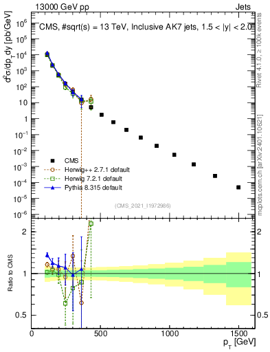 Plot of j.pt in 13000 GeV pp collisions