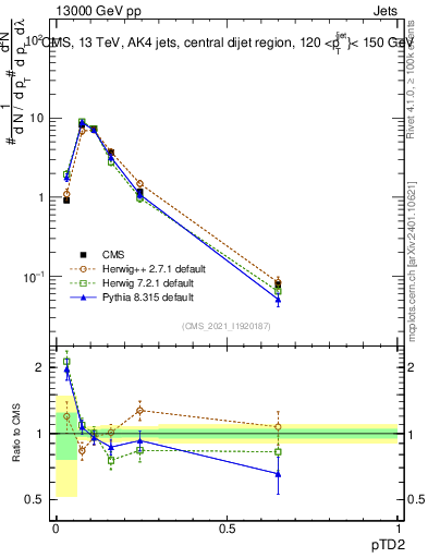Plot of j.ptd2 in 13000 GeV pp collisions