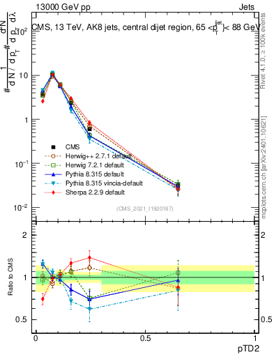 Plot of j.ptd2 in 13000 GeV pp collisions