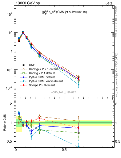 Plot of j.ptd2 in 13000 GeV pp collisions