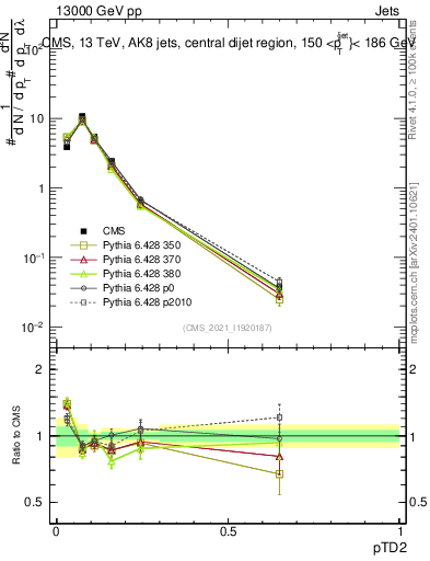 Plot of j.ptd2 in 13000 GeV pp collisions