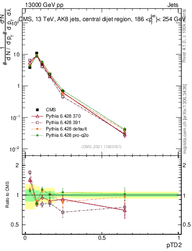 Plot of j.ptd2 in 13000 GeV pp collisions