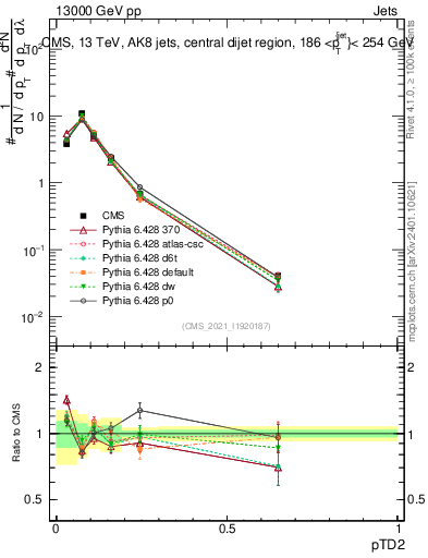 Plot of j.ptd2 in 13000 GeV pp collisions