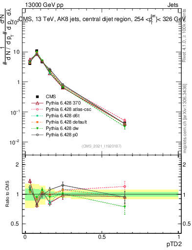 Plot of j.ptd2 in 13000 GeV pp collisions