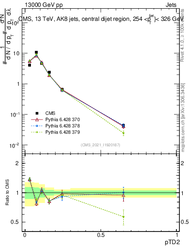 Plot of j.ptd2 in 13000 GeV pp collisions
