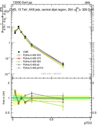 Plot of j.ptd2 in 13000 GeV pp collisions