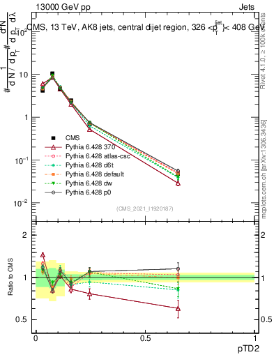 Plot of j.ptd2 in 13000 GeV pp collisions
