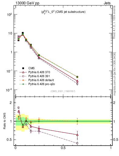 Plot of j.ptd2 in 13000 GeV pp collisions
