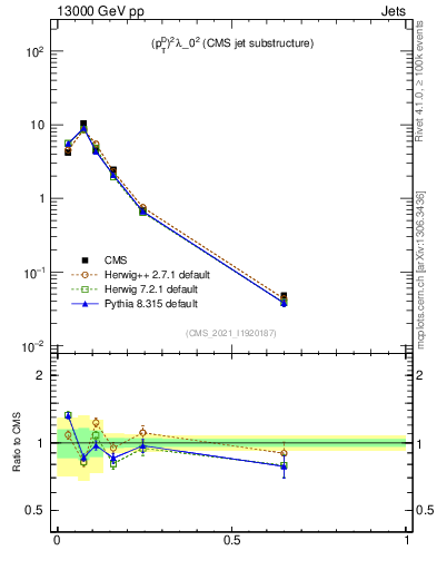 Plot of j.ptd2 in 13000 GeV pp collisions