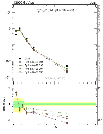 Plot of j.ptd2 in 13000 GeV pp collisions