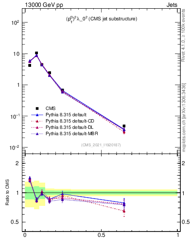 Plot of j.ptd2 in 13000 GeV pp collisions