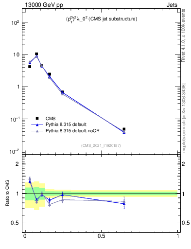 Plot of j.ptd2 in 13000 GeV pp collisions