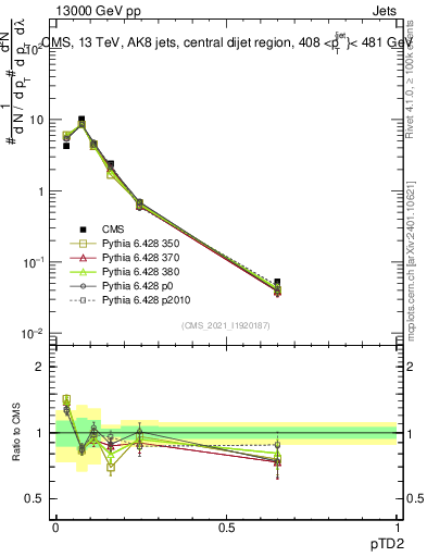 Plot of j.ptd2 in 13000 GeV pp collisions