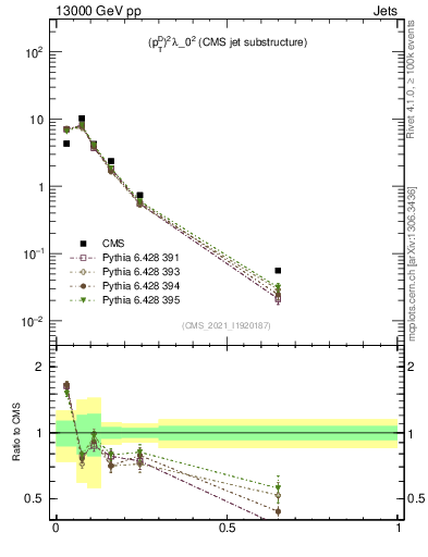 Plot of j.ptd2 in 13000 GeV pp collisions