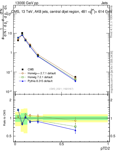 Plot of j.ptd2 in 13000 GeV pp collisions