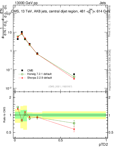 Plot of j.ptd2 in 13000 GeV pp collisions
