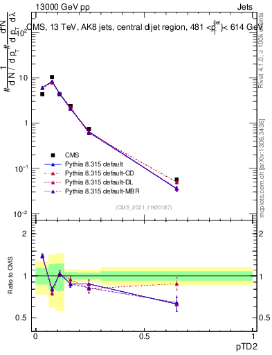 Plot of j.ptd2 in 13000 GeV pp collisions