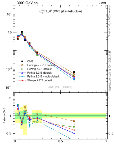 Plot of j.ptd2 in 13000 GeV pp collisions