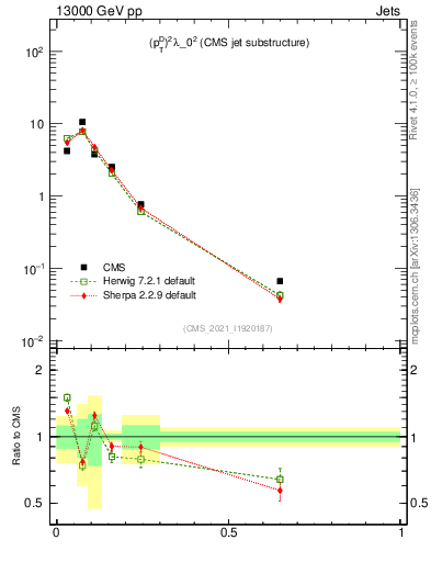 Plot of j.ptd2 in 13000 GeV pp collisions