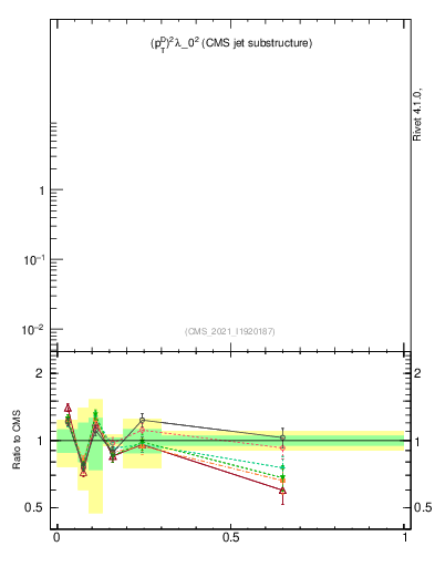 Plot of j.ptd2 in 13000 GeV pp collisions