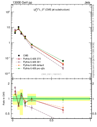 Plot of j.ptd2 in 13000 GeV pp collisions