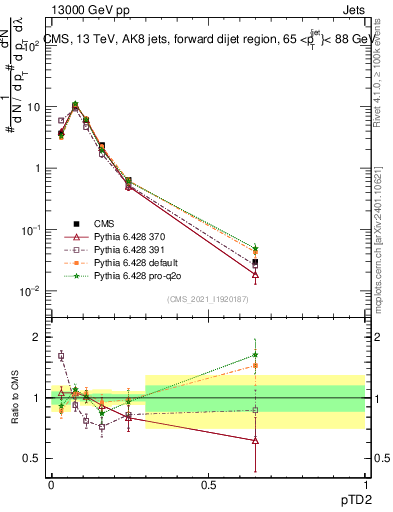 Plot of j.ptd2 in 13000 GeV pp collisions