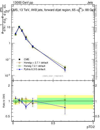 Plot of j.ptd2 in 13000 GeV pp collisions
