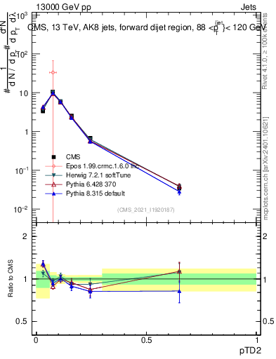 Plot of j.ptd2 in 13000 GeV pp collisions